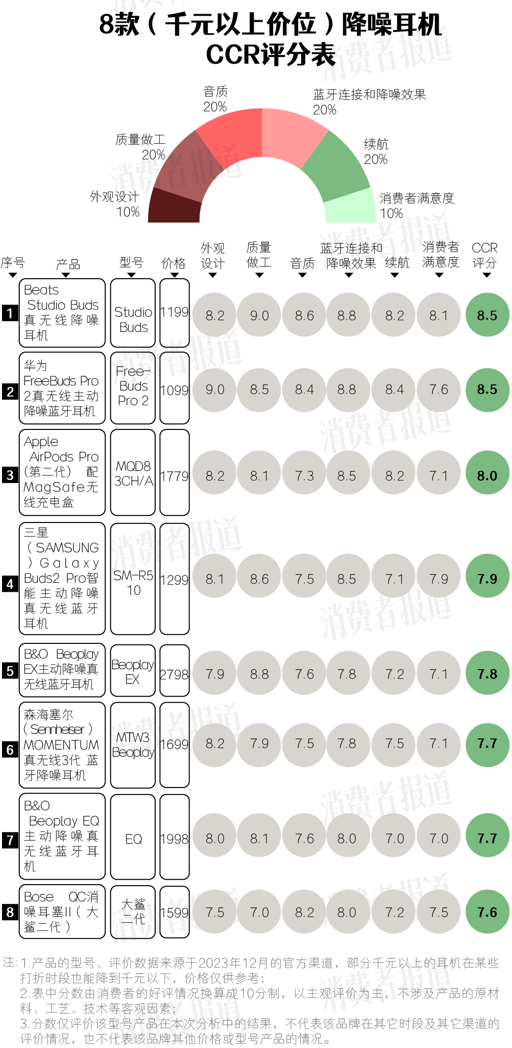 PPO、小米、华为、苹果都在看看你用的产品排第几凯发k8网站15款降噪耳机口碑报告 vivo、O(图2)