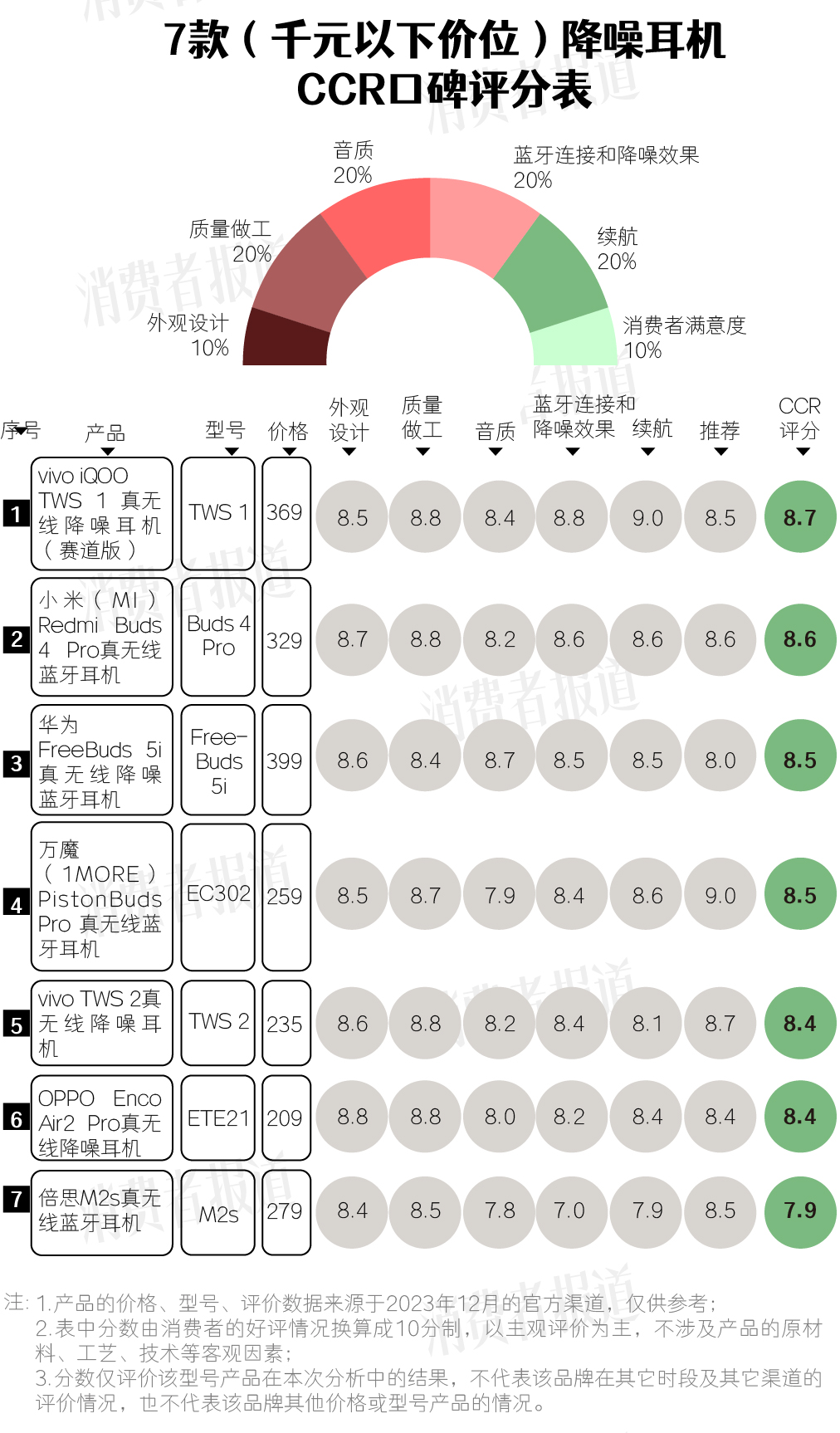 PPO、小米、华为、苹果都在看看你用的产品排第几凯发k8网站15款降噪耳机口碑报告 vivo、O(图6)